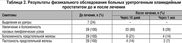 Хронический простатит хламидийный как лечить Хронический простатит хламидийный как лечить