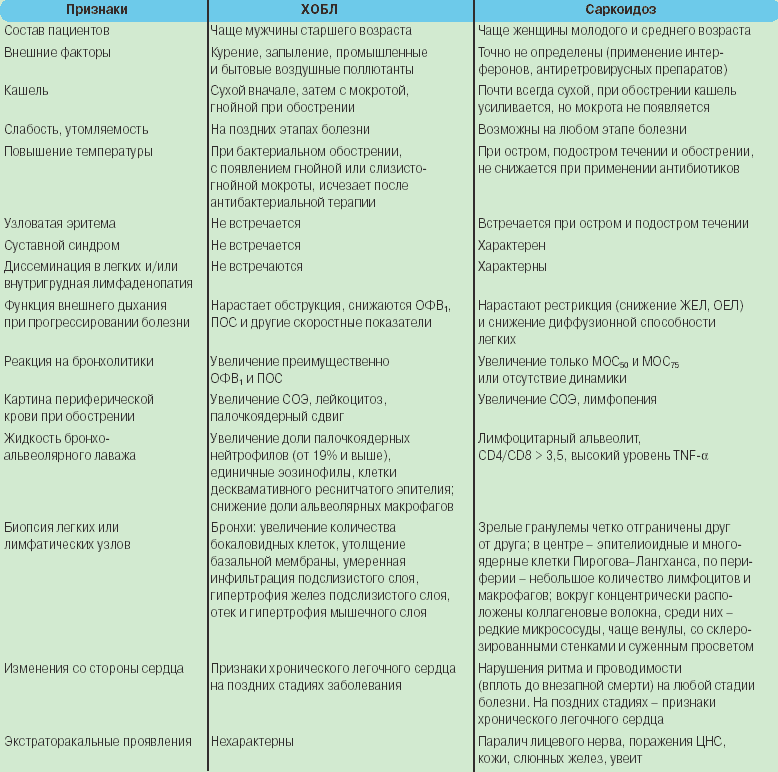 Саркоидоз Легких Диета Таблица Полная Версия