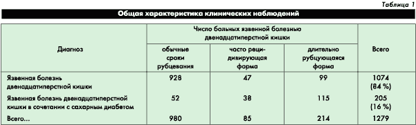 сахарный диабет и язвенная болезнь