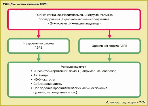 ГЭРБ: проблемы и решение - Статьи по специальности Гастроэнтерология ...