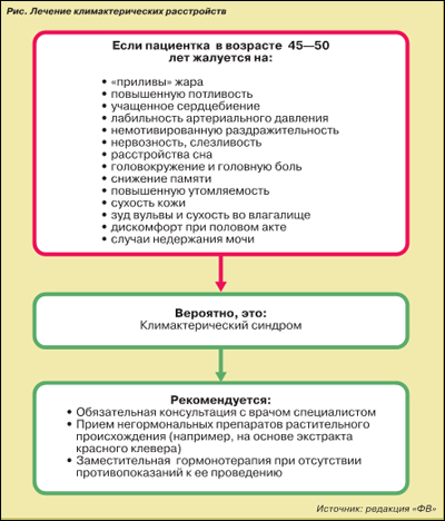 Лечение климактерических расстройств