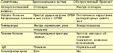 Чем и как лечить бронхит у трехлетнего ребенка Чем и как лечить бронхит у трехлетнего ребенка