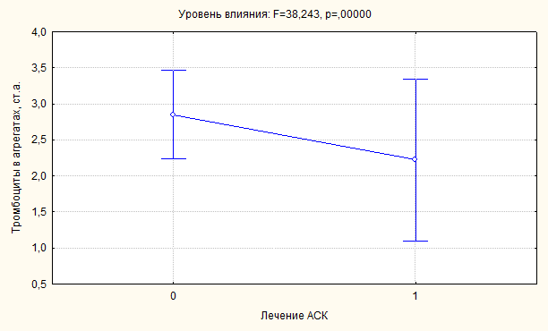 Влияние лечения кардиомагнилом на дисперсию тромбоцитов в агрегатах