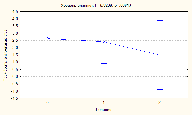 Влияние лечения антитромбоцитарными препаратами на дисперсию числа тромбоцитов в агрегатах. 