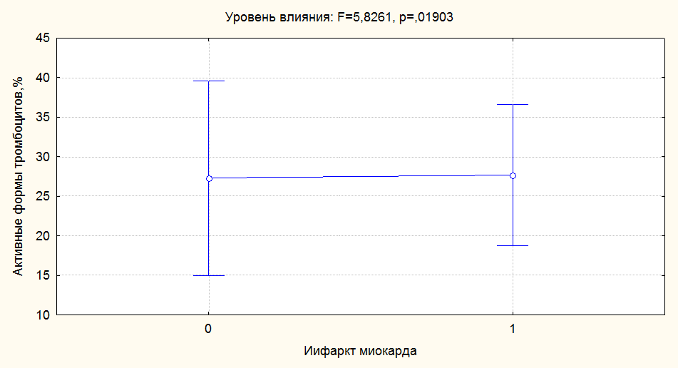 Влияние фактора перенесенного ИМ на дисперсию активных форм тромбоцитов