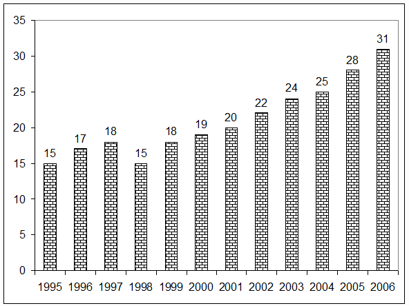 . 1.1.      -  (1995-2006 .), . USD (: IMS Health)