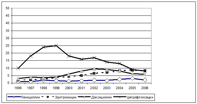 Сравнительные показатели резистентности (%) Str. рneumoniaе к АМП в Нидерландах (NETHMAP 2007; 2007) и Дальневосточном регионе.