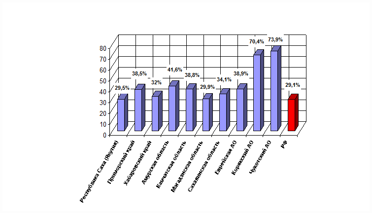 . 1.3.           (2000 .,  %     )