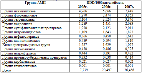 Сравнительная структура потребления в DDD/1000жителей/день основных фармакотерапевтических групп антибактериальных препаратов в ДФО в 2005-2007 гг.