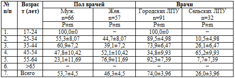 Характеристика контингентов врачей круглосуточных стационаров опрашиваемых по поводу мотиваций применения АМП (ДФО 2007-2008 гг.,%)