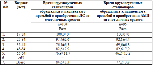 Анализ обращения врачей круглосуточных стационаров к пациентами с просьбами о приобретении ЛС за счет личных средств (ДФО 2007-2008 гг.%)