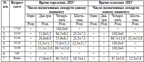 Сведения о числе лекарственных средств, назначаемых одному пациенту в ЛПУ стационарного профиля территорий ДВФО в 2007-2008 гг.
