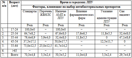 Сведения о факторах влияющих на выбор лекарственных средств, назначаемых пациентам в городских стационарах, ДФО 2007-2008 гг. (%)