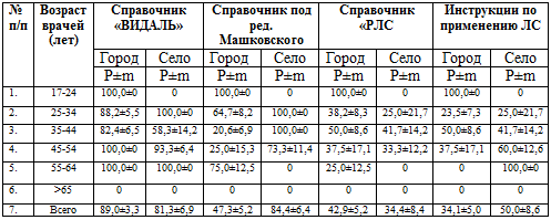 Информация об изданиях, которыми пользуются врачи круглосуточных стационаров при назначении АМП в ЛПУ территорий ДФО в 2007-2008 гг. (%)