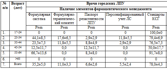 Сведения о наличии элементов фармацевтического менеджмента в ЛПУ территорий ДФО по данным опроса врачей стационаров 2007-2008 гг.