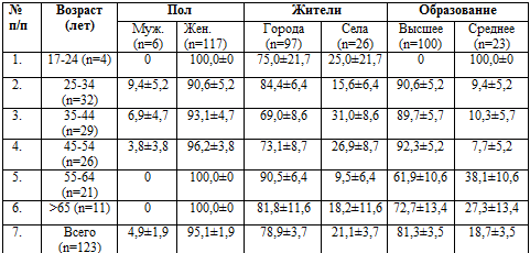 Характеристика контингентов провизоров и фармацевтов осуществляющих отпуск антибактериальных препаратов в территориях ДФО в 2007-2008 гг.