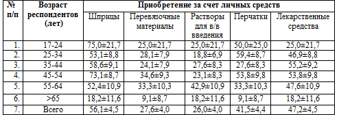 Данные опроса провизоров и фармацевтов по поводу приобретения пациентами за счет личных средств лекарств и товаров медицинского назначения в ДФО в 2007-2008 гг. (%)