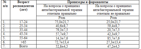 Сведения о подготовке провизоров и фармацевтов по вопросам применения антибактериальных препаратов по данным опроса в территориях ДФО в 2007-2008 гг. (%)