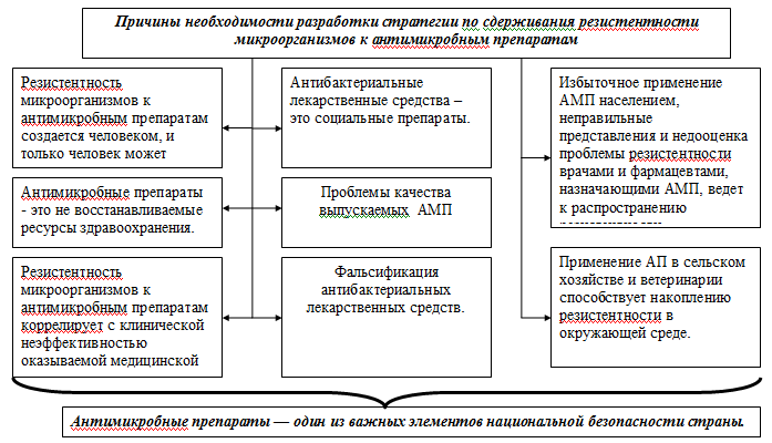 Основные причины резистентности микроорганизмов к антибактериальным препаратам.
