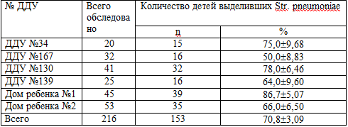    Str. pneumoniae     