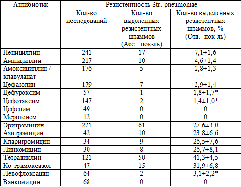   Str. pneumoniae            -  . .