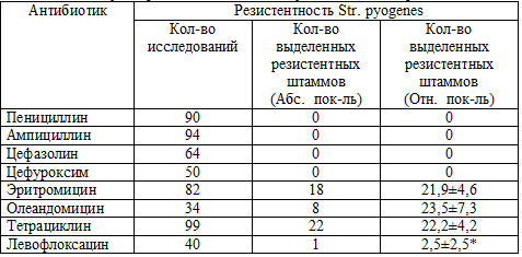   Str. pyogenes            -  . .