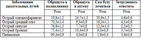           ,     (%)