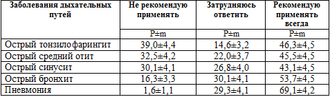 Мнение провизоров и фармацевтов о необходимости использования антимикробных препаратов при лечении заболеваниях дыхательных путей