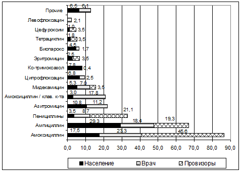          , %