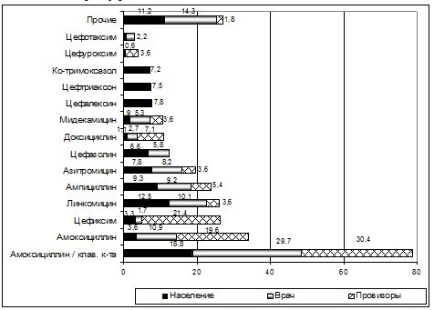           , %