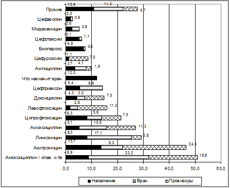          , %