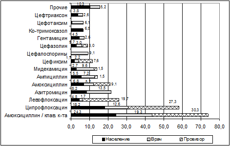          , %