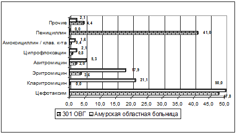             , %