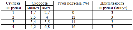 Изменение скорости, угла подъема дорожки