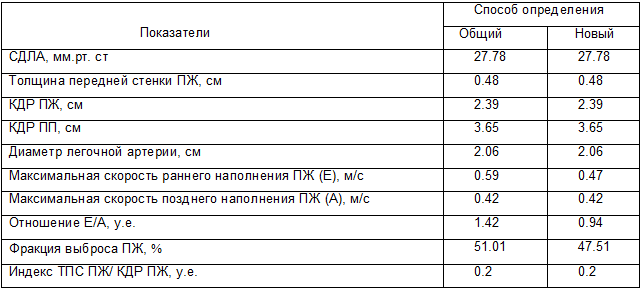 Точечные статистические нормы состояния правых отделов сердца женщины