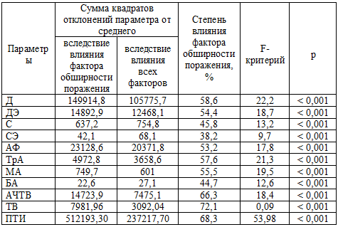Влияние фактора обширности поражения коронарных артерий на гемостазиологические параметры
