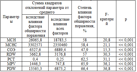 Влияние фактора обширности поражения коронарных артерий на гематологические параметры