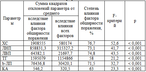Влияние факторов обширности поражения коронарных артерий на липидный профиль больных ИБС