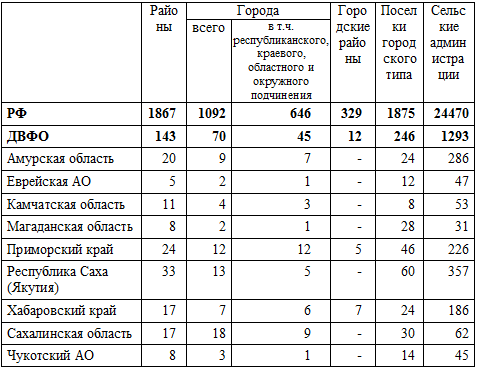 Реферат: Население Дальнего Востока