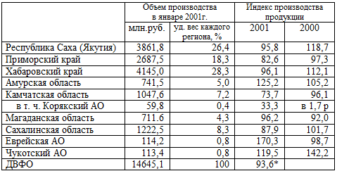 Объем промышленного производства в субъектах федерации Дальневосточного федерального округа