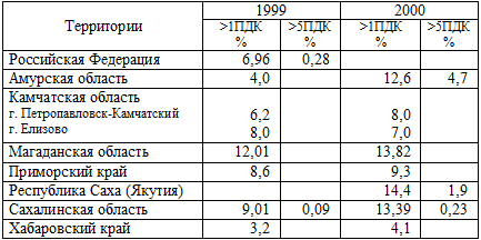 Показатели загрязнения атмосферного воздуха