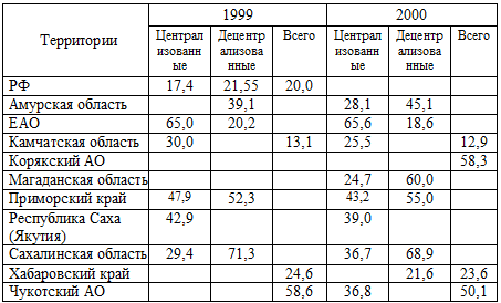 Количество водоисточников, не удовлетворяющих санитарно-гигиеническим нормам (%)