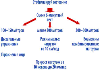 Алгоритм проведения физических нагрузок у больных ХСН