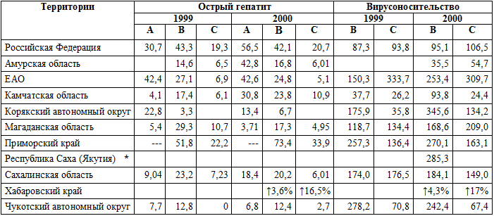 Заболеваемость вирусными гепатитами на 100 тыс. населения