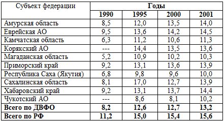 Общая смертность (на 1000 населения)