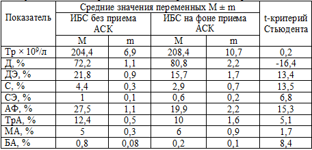 Сравнение параметров активности тромбоцитов у больных ИБС, принимавших и не принимавших кардиомагнил