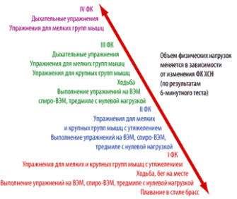 Объем физических нагрузок для больных с ХСН I–IV ФК