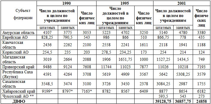 Штаты врачей всех специальностей в учреждениях здравоохранения ДВФО (ф.30)