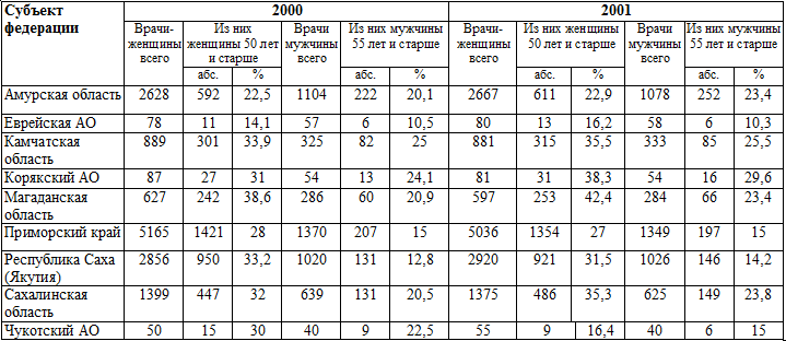 Информация о половозрастной структуре и количестве врачей предпенсионного и пенсионного возрастов в учреждениях здравоохранения ДВФО