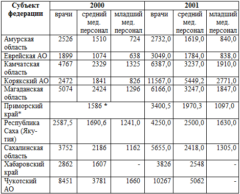 Средняя фактическая заработная плата медицинского персонала в Дальневосточном федеральном округе (на 1 работающего в отрасли здравоохранения, руб.)